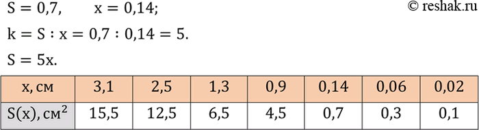 Решение задачи: Вычислить: 1) ?19,7?^2-?8,3?^2+28•8,6; 2) 37•12,2+?22,4?^2-?14,6?^2; 3) ?38,8?^2+83•15,4-?44,2?^2; 4) 97•2,2-?99,6?^2+?2,6?^2. Прямая пропорциональная зависимость площади S прямоугольника от его ширины x представлена таблицей.