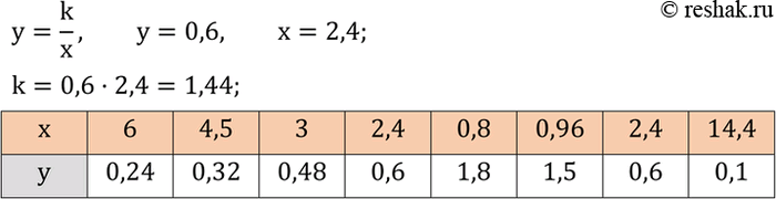 Решение задачи: Доказать, что число ?27?^2-?14?^2 делится на 13. Обратная пропоруиональность y=k/x представлена таблицей. Устно найти k и заполнить таблицу. *Цитирирование задания со ссылкой на учебник производится исключительно в учебных целях для лучшего понимания разбора решения задания.