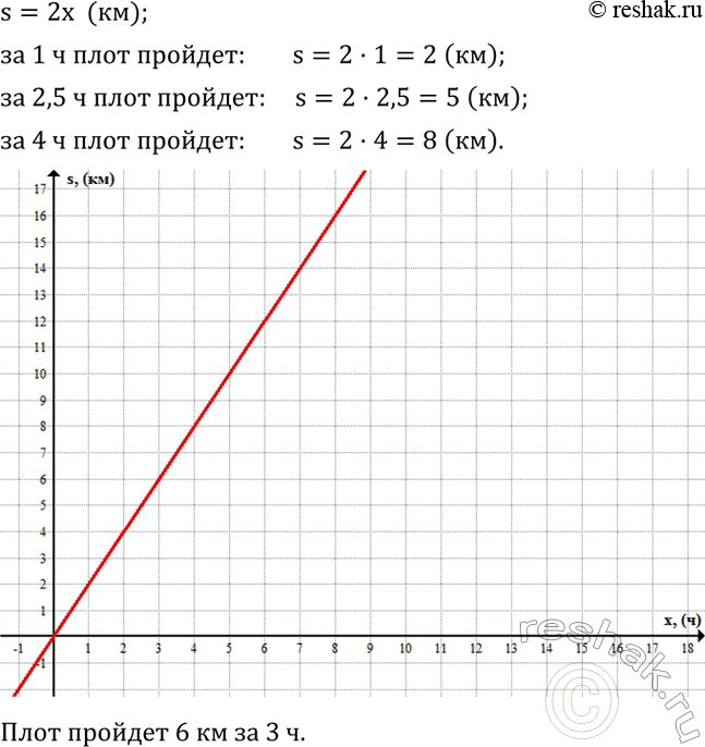 Решение задачи: Доказать, что разность кубов любого натурального числа (больше 1) и числа, ему предшествующиго в ряду натуральных чисел, не делится на 3.Плот плывет по реке со скоростью 2 км/ч.