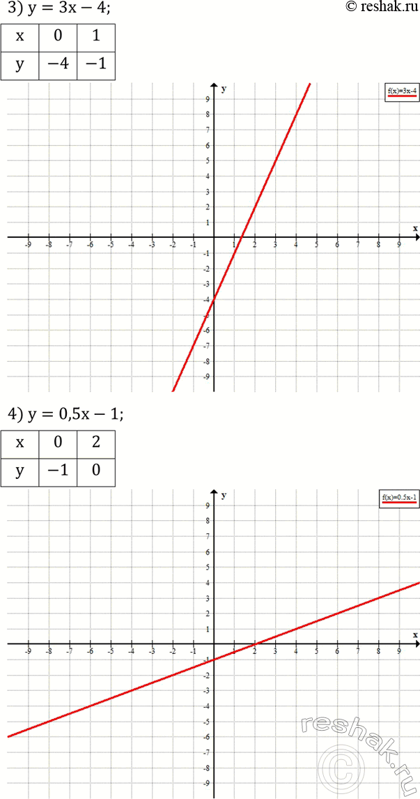 Решение задачи: Построить график функции: 1) y=2x+1; 2) y=-2x+1; 3) y=3x-4; 4) y=0,5x-1; 5) y=1/4 x-2; 6) y=1/2 x+2. Составить такое линейное уравнение с двумя неизвестными, чтобы оно вместе с уравнением -x-y=4 образовало систему: