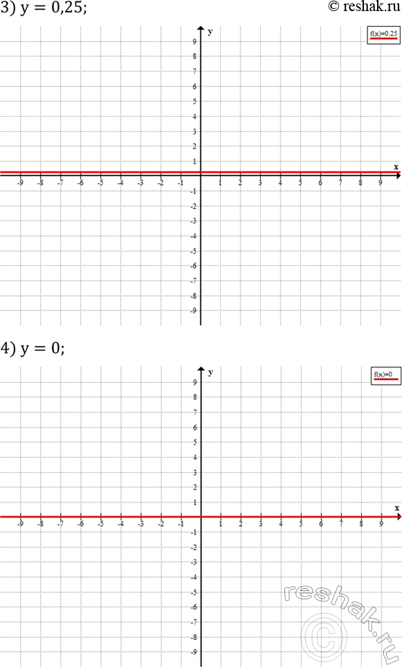 Решение задачи: Построить график функции: 1) y=7; 2) y=-3,5; 3) y=0,25; 4) y=0. Для 8 лошадей и 15 коров отпускали ежедневно 162 кг сена.