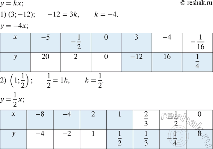 Решение задачи: Построить прямую, проходящую через точки A (0;5) и B (-2;5). Чему равны ординаты точек, лежащих на прямой AB? Функция y=kx задана таблицей.