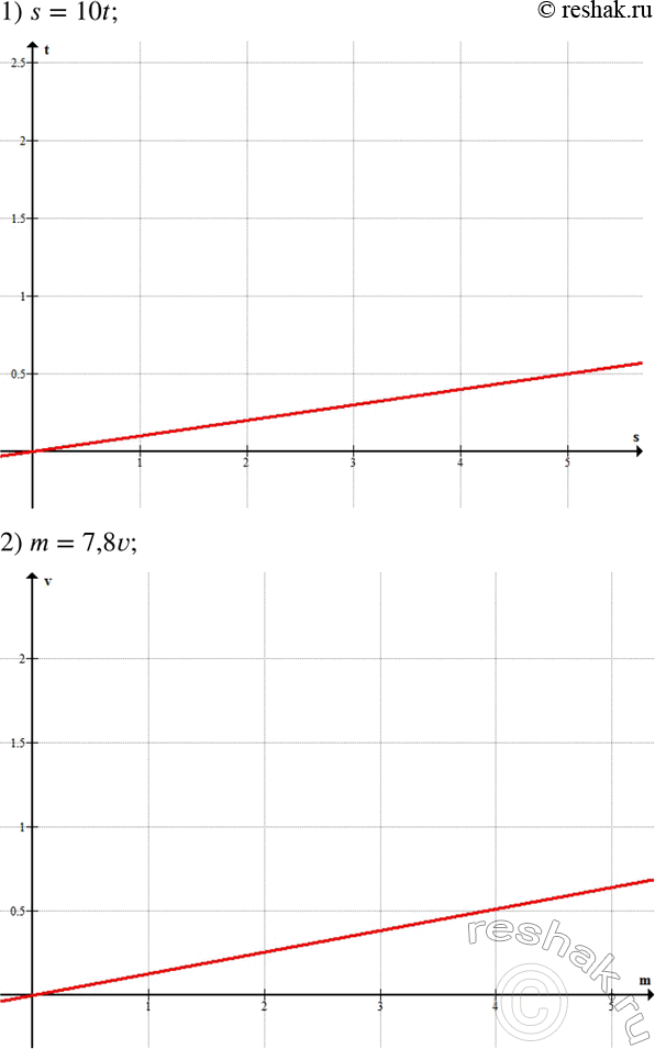 Решение задачи: Построить прямую, проходящую через точки A (-2;3) и B (-2; -1). Чему равны абсциссы точек, лежащих на прямой AB?1) Велосипедист движется со скоростью 10 км/ч.