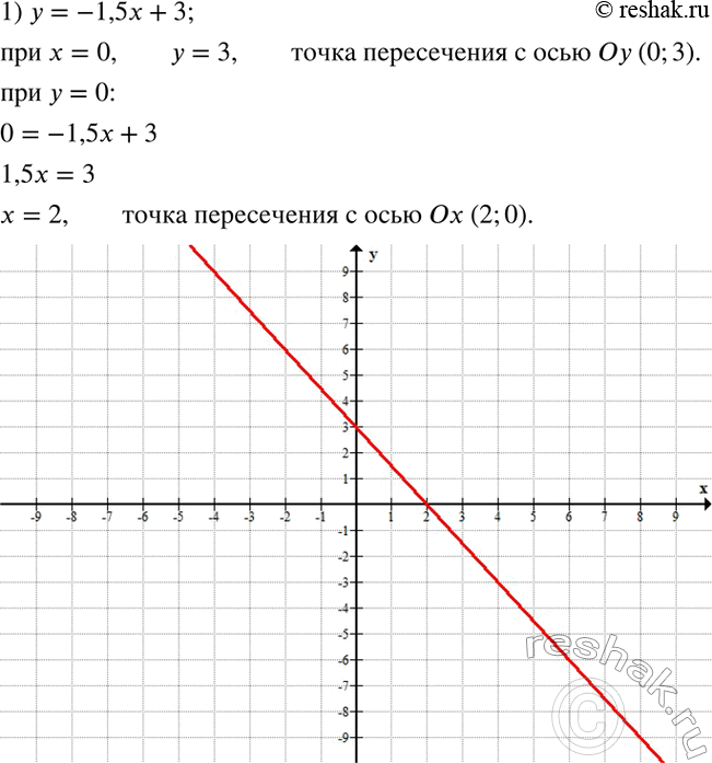 Решение задачи: (Устно.) Прочитать следующие выражения, назвать независимую и зависимую переменные: s(t)=120t; p(x)=17,8x; C(R)=2?R; m(V)=7,8V; y(x)=1/7 x+3; t(s)=s/120; x(y)=7y-21; f(x)=2-5x^2. Найти координаты точек пересечения графика с осями координат: