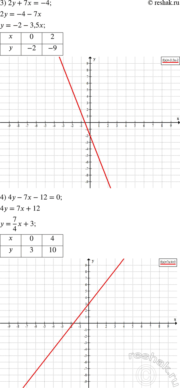 Решение задачи: Построить график уравнения: 1) y=3x+5; 2) 3x+y=1; 3) 2y+7x=-4; 4) 4y-7x-12=0; 5) 2y-6=0; 6) 5x+10=0. По окончании деловой встречи специалисты обменялись визитными карточками (каждый вручил свою карточку каждому).