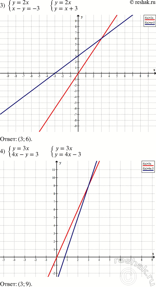 Решение задачи: Решить графически систему уравнений: 1) {(y=4x y-x=3)+ 2) {(y=-3x y-x=-4)+ 3) {(y=2x x-y=-3)+ 4) {(y=3x 4x-y=3)+ В каждую из трёх ваз: