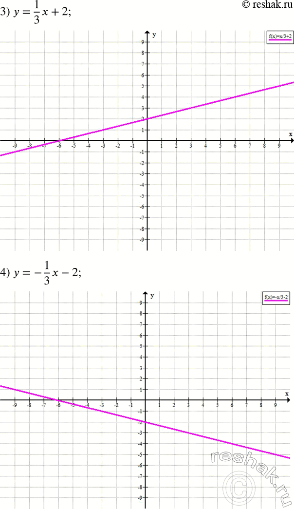 Решение задачи: Построить прямую: 1) y=-3x+2; 2) y=3x-2; 3) y=1/3 x+2; 4) y=-1/3 x-2; 5) y=-2; 6) y=1; 7) x=-1; 8) x=3. *Цитирирование задания со ссылкой на учебник производится исключительно в учебных целях для лучшего понимания разбора решения задания.