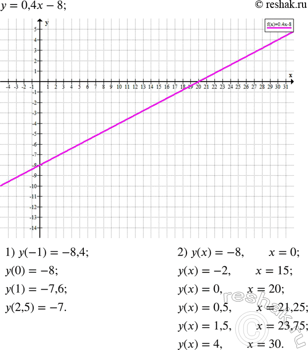 Решение задачи: Вертолет пролетел растояние между двумя поселками при попутном ветре за 1,5 ч, а при встречном ветре за 2 ч. Каково расстояние между поселками, если скорость ветра в оба раза была равна 10 км/ч?Построить график функции y=0,4x-8 и по нему найти: