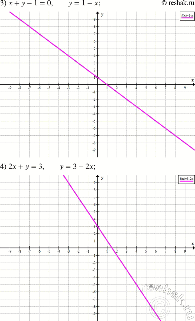 Решение задачи: Построить график уравнения: 1) 2y+3=0; 2) 1-3x=0; 3) x+y-1=0; 4) 2x+y=3; 5) 3y-2x=9; 6) 2x=y-1. *Цитирирование задания со ссылкой на учебник производится исключительно в учебных целях для лучшего понимания разбора решения задания.