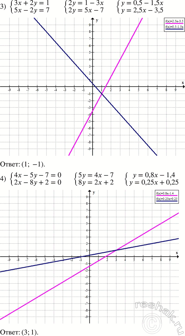 Решение задачи: Решить графически систему уравнений: 1) {(2x+5y=1 y=1)+ 2) {(x+y=2 2x+y=0)+ 3) {(3x+2y=1 5x-2y=7)+ 4) {(4x-5y-7=0 2x-8y+2=0)+ *Цитирирование задания со ссылкой на учебник производится исключительно в учебных целях для лучшего понимания разбора решения задания.