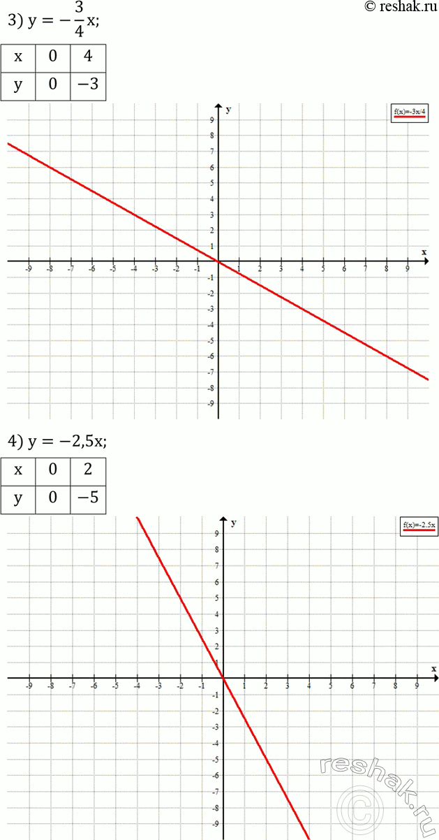 Решение задачи: Построить график функции: 1) y=5x; 2) y=2/3 x; 3) y=-3/4 x; 4) y=-2,5x. 2. Как расположены по отношению друг к другу прямые a и b, a и c, изображенные на рисунке 32?