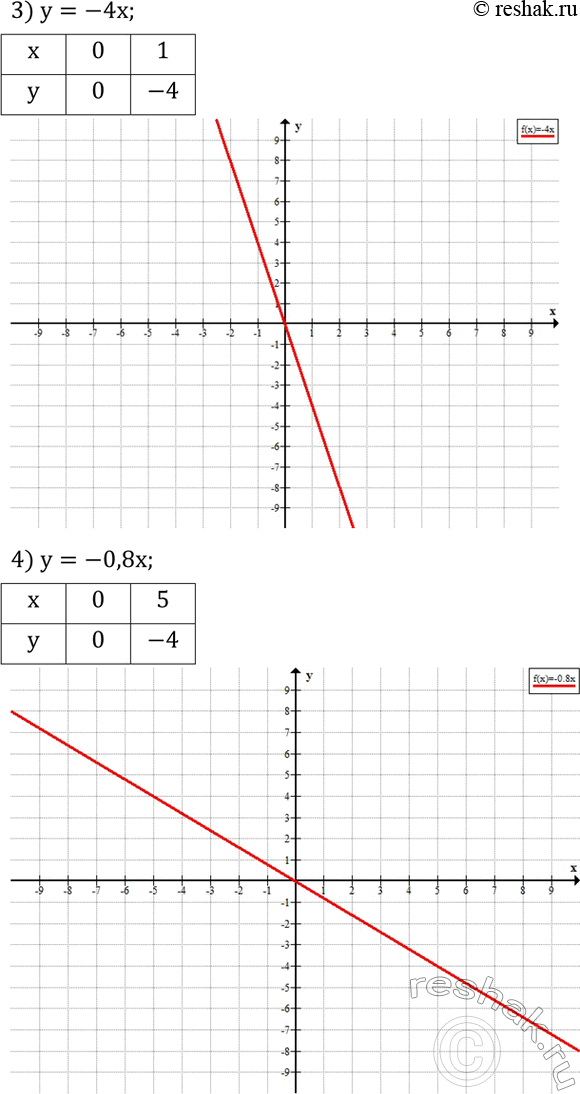 Решение задачи: Квадрат двузначного числа содержит нечетное число десятков. Найти цифру единиц этого двузначного числа.Построить график функции: 1) y=3x; 2) y=5x; 3) y=-4x;
