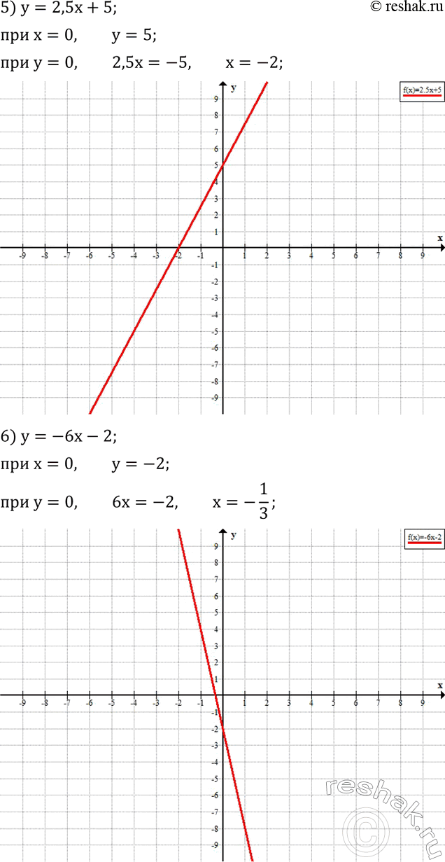 Решение задачи: Построить график функции, найдя точки пересечения его с осями координат: 1) y=2x+2; 2) y=-0,5x-1; 3) y=4x+8; 4) y=-3x+6; 5) y=2,5x+5; 6) y=-6x-2.