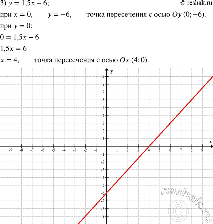 Решение задачи: Найти координаты точек пересечения графика с осями координат: 1) y=-1,5x+3; 2) y=-2x+4; 3) y=1,5x-6; 4) y=0,8x-0,6; 5) y=-1/4 x+2; 6) y=2/3 x-5.