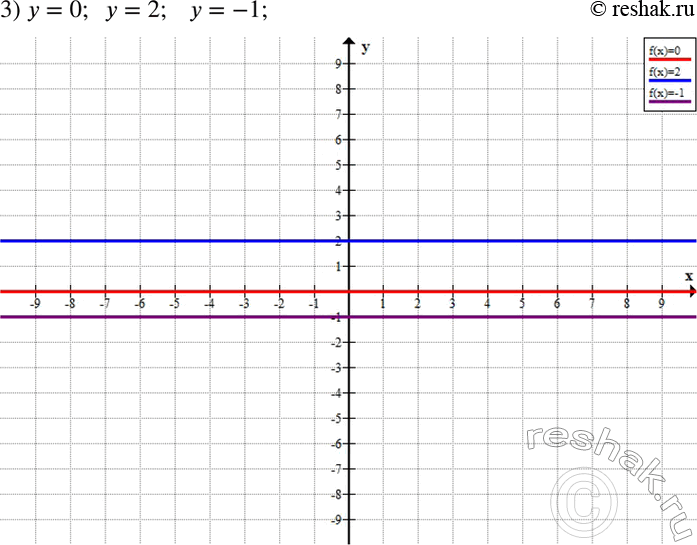 Решение задачи: Функция задана формулой y=2x-1. 1) Вычислить значение y при x, равном 10; -4,5; 15; -21. 2) Найти значение x, при котором значение y равно -19;