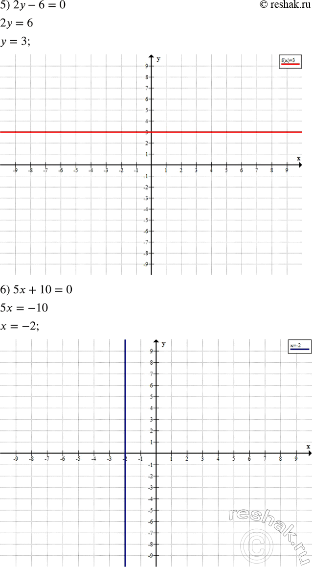 Решение задачи: Построить график уравнения: 1) y=3x+5; 2) 3x+y=1; 3) 2y+7x=-4; 4) 4y-7x-12=0; 5) 2y-6=0; 6) 5x+10=0. По окончании деловой встречи специалисты обменялись визитными карточками (каждый вручил свою карточку каждому).