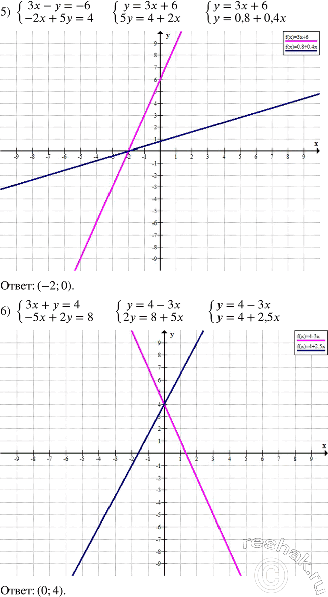 Решение задачи: Решить графически систему уравнений: 1) {(2x+y=8 2x-y=1)+ 2) {(3x+y=2 x+2y=-6)+ 3) {(2x+y=1 y-x=4)+ 4) {(4x+3y=6 2x+y=4)+ 5) {(3x-y=-6 -2x+5y=4)+ 6) {(3x+y=4 -5x+2y=8)+ Перечислить все возможные цветовые сочетания брюк, свитера и ботинок, если в гардеробе имеются брюки трёх цветов:
