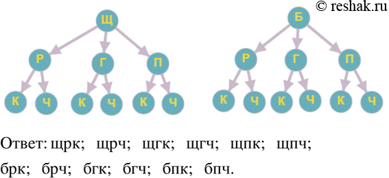 Решение задачи: Решить графически систему уравнений: 1) {(x+y=5 x-y=1)+ 2) {(2x+y=1 2x-y=3)+ 3) {(x+2y=5 2x-y=5)+ 4) {(x+3y=6 2x+y=7)+ Перечислить все возможные варианты обедов из трёх блюд (одного первого, одного второго и одного третьего блюда), если в меню столовой имеются два первых блюда: