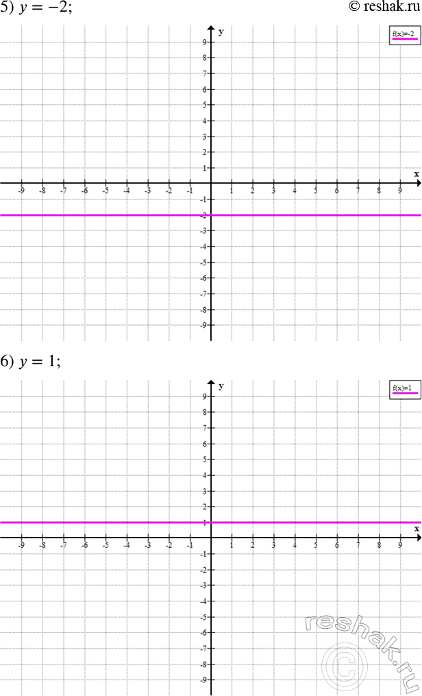 Решение задачи: Построить прямую: 1) y=-3x+2; 2) y=3x-2; 3) y=1/3 x+2; 4) y=-1/3 x-2; 5) y=-2; 6) y=1; 7) x=-1; 8) x=3. *Цитирирование задания со ссылкой на учебник производится исключительно в учебных целях для лучшего понимания разбора решения задания.