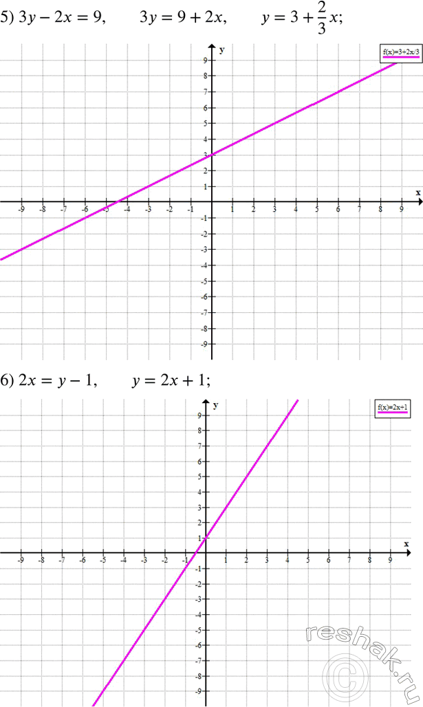 Решение задачи: Построить график уравнения: 1) 2y+3=0; 2) 1-3x=0; 3) x+y-1=0; 4) 2x+y=3; 5) 3y-2x=9; 6) 2x=y-1. *Цитирирование задания со ссылкой на учебник производится исключительно в учебных целях для лучшего понимания разбора решения задания.