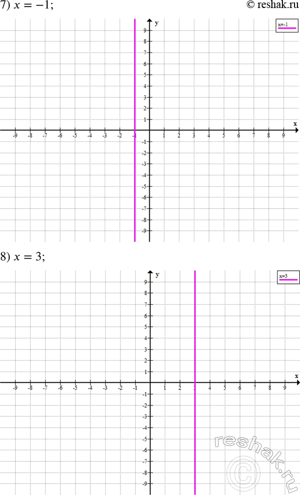 Решение задачи: Построить прямую: 1) y=-3x+2; 2) y=3x-2; 3) y=1/3 x+2; 4) y=-1/3 x-2; 5) y=-2; 6) y=1; 7) x=-1; 8) x=3. *Цитирирование задания со ссылкой на учебник производится исключительно в учебных целях для лучшего понимания разбора решения задания.