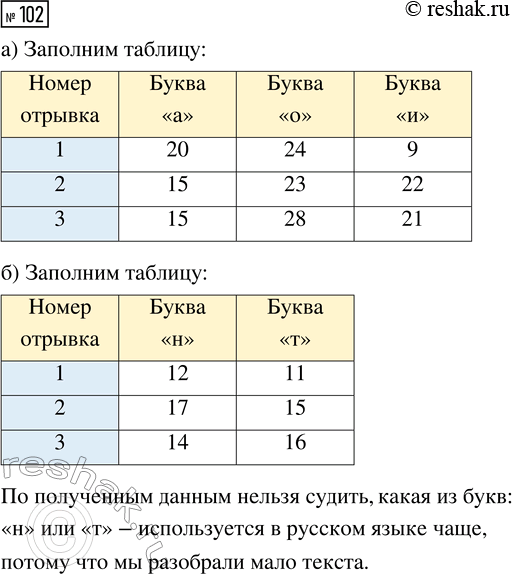Решение задачи: 102. Частоту букв в русском языке можно приблизительно оценить с помощью художественных текстов. Прочитаете три отрывка из произведении А. С. Пушкина.