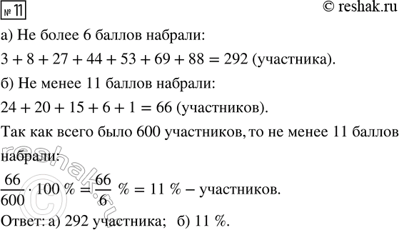 Решение задачи: 11. В математической олимпиаде участвовали 600 учащихся из разных школ города. Наибольший возможный балл был равен 15. В таблице 6 показано, как распределились участники по баллам.