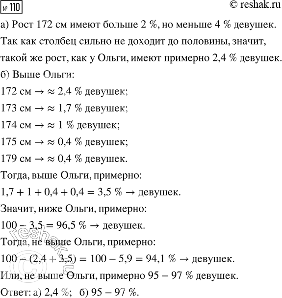 Решение задачи: 110. Ольге 18 лет, и её рост равен 172 см. Пользуясь диаграммой 28, оцените, сколько процентов Ольгиных сверстниц: а) имеют примерно такой же рост;