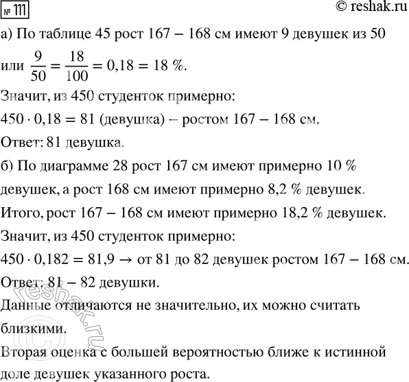 Решение задачи: 111. В архитектурном институте учится в общей сложности 450 студенток. Сколько примерно среди них девушек ростом 167—168 см? Сделайте оценку, используя данные: