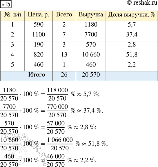 Решение задачи: 15. Пользуясь таблицей 13 и результатами задачи 14, составьте таблицу долей выручки от продажи каждой книги. *Цитирирование задания со ссылкой на учебник производится исключительно в учебных целях для лучшего понимания разбора решения задания.
