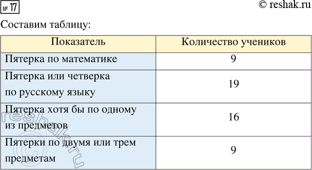 Решение задачи: 17. В таблице 14 даны четвертные оценки по математике, русскому и иностранному языкам всех учащихся класса. Пользуясь таблицей 14, составьте таблицу с результатами подсчёта учеников, которые имеют:
