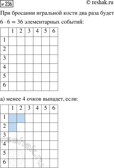 Решение задачи: 236. Игральную кость подбрасывают дважды. Нарисуйте в тетради таблицу элементарных событий этого эксперимента. Закрасьте в таблице элементарные события, при которых в сумме выпадет:
