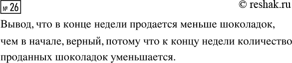 Решение задачи: 26. Можно ли с помощью диаграммы 2 сделать вывод, что в конце недели продаётся меньше шоколадок, чем в начале? *Цитирирование задания со ссылкой на учебник производится исключительно в учебных целях для лучшего понимания разбора решения задания.