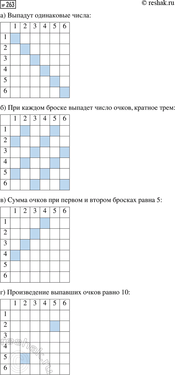 Решение задачи: 263. Нарисуйте в тетради таблицу элементарных событий опыта, где игральную кость бросают дважды. Закрасьте в таблице элементарные события, благоприятствующие событию: а) «выпадут одинаковые числа»;