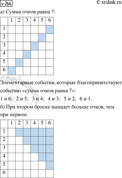 Решение задачи: 264. Пользуясь таблицей элементарных событий опыта с двумя бросками игральной кости, укажите элементарные события, которые благоприятствуют событию: а) «сумма очков равна 7;