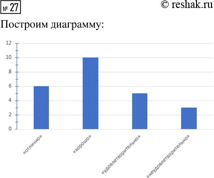 Решение задачи: 27. За контрольную работу по математике школьники получили 6 оценок «отлично», 10 оценок «хорошо», 5 оценок «удовлетворительно» и 3 оценки «неудовлетворительно».