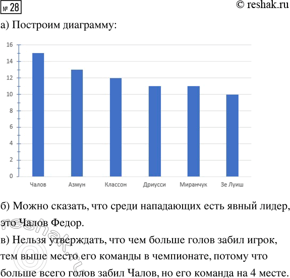 Решение задачи: 28. В таблице 17 указаны 6 лучших нападающих премьер-лиги чемпионата России по футболу сезона 2018-2019 гг. и место команды по итогам чемпионата.