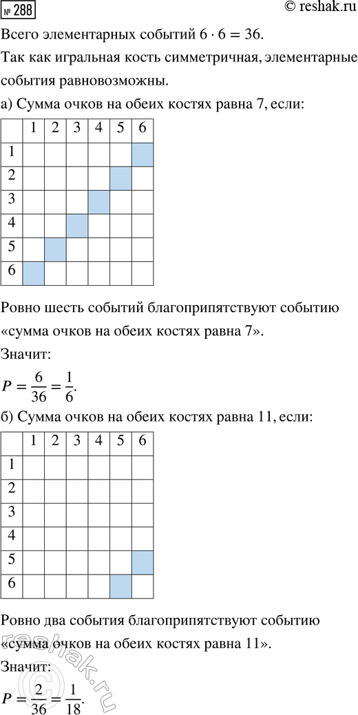 Решение задачи: 288. Бросают две игральные кости: жёлтую и зелёную. Вычислите вероятность события: а) «сумма очков на обеих костях равна 7»; б) «сумма очков на обеих костях равна 11»;