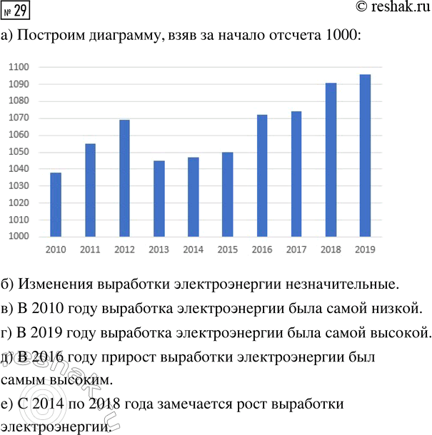 Решение задачи: 29. В таблице 18 приведены данные о выработке электроэнергии в России в период с 2010 по 2019 г. в миллиардах киловатт-часов.