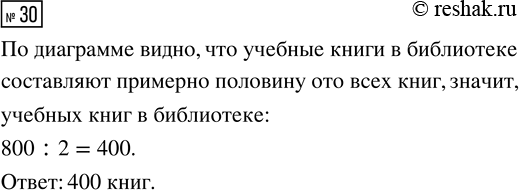Решение задачи: 30. На диаграмме 10 показаны данные о числе учебных и художественных книг русских и зарубежных авторов в школьной библиотеке. Сколько примерно учебных книг в библиотеке, если всего в библиотеке 800 книг?
