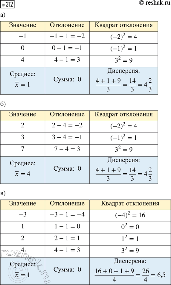 Решение задачи: 312. Для данных числовых наборов составьте таблицу отклонений от среднего и квадратов отклонений от среднего и найдите дисперсию: а) -1, 0, 4;