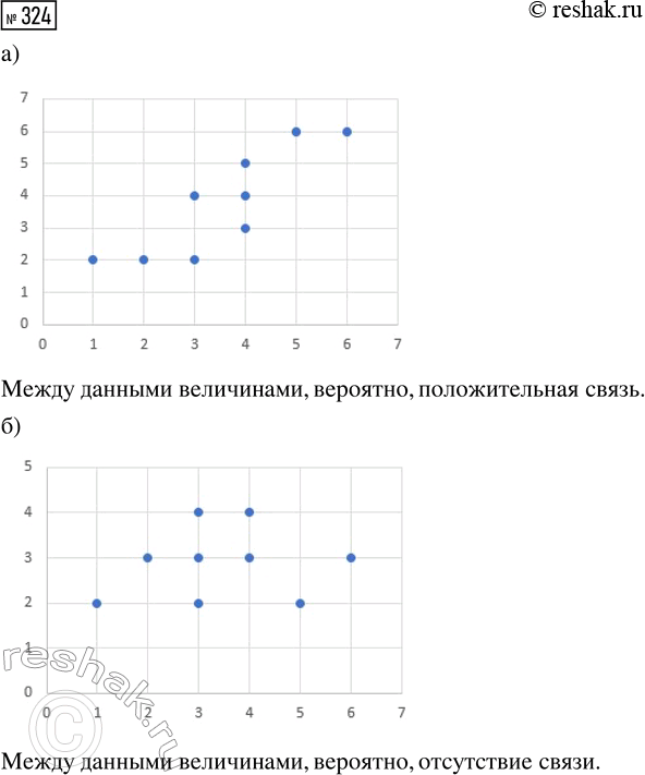 Решение задачи: 324. Для следующего набора пар значений постройте диаграмму рассеивания: а) (1; 2), (2; 2), (3; 2), (3; 4), (4; 5), (5;