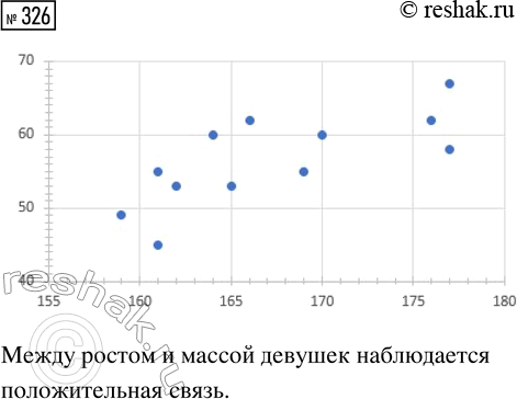 Решение задачи: 326. В таблице 59 приведены данные о массе и росте 12 девушек. Постройте диаграмму рассеивания. Наблюдается ли связь между ростом и массой девушек?