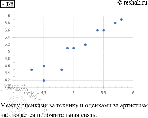 Решение задачи: 328. Фигуристы получают две оценки: за технику и за артистизм. В таблице 60 даны оценки одного судьи выступлений различных фигуристов на одном соревновании.