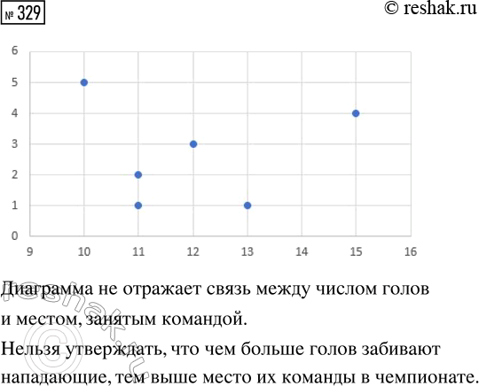 Решение задачи: 329. В таблице 61 приведены данные о числе голов, забитых лучшими нападающими команд премьер-лиги чемпионата России по футболу, и месте их команд в чемпионате.