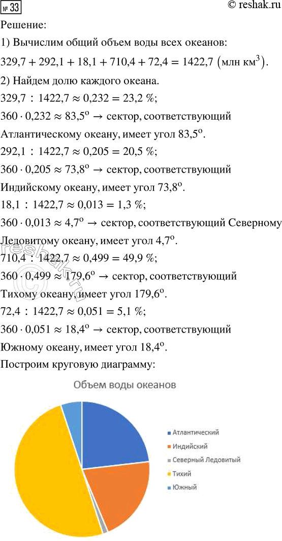 Решение задачи: 33. Пользуясь данными из таблицы 19, постройте круговую диаграмму, показывающую соотношение объёмов воды в пяти океанах Земли. *Цитирирование задания со ссылкой на учебник производится исключительно в учебных целях для лучшего понимания разбора решения задания.