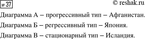 Решение задачи: 37. Выделяют три основных типа воспроизводства и возрастной структуры населения. Прогрессивный тип характеризуется высокой долей детей в населении страны, высокой рождаемостью и низкой средней продолжительностью жизни.