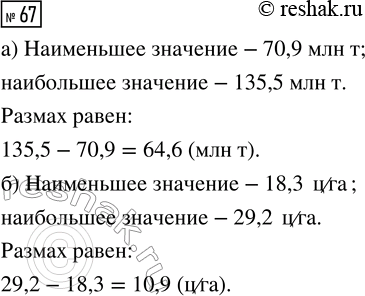 Решение задачи: 67. В таблице 28 приведены данные о производстве зерновых культур в России в 2011—2020 гг. Найдите наибольшее, наименьшее значения и размах: