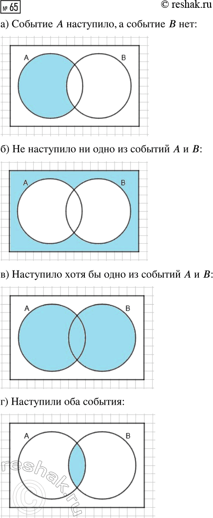 Решение задачи: 65. На диаграмме Эйлера (рис. 29) изображены события А и В. Нарисуйте диаграмму в тетради и укажите на ней событие С, которое состоит в том, что: