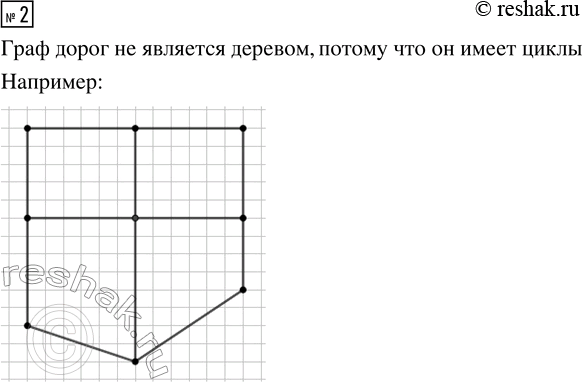 Решение задачи: 2. Является ли деревом граф дорог в вашем населённом пункте? Постройте в тетради часть этого графа в обоснование своего ответа. *Цитирирование задания со ссылкой на учебник производится исключительно в учебных целях для лучшего понимания разбора решения задания.